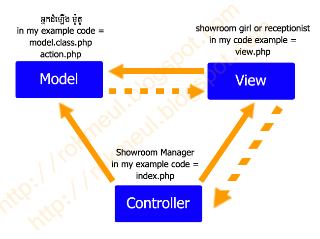 អ្វីជា M-V-C ? What is MVC ? Ce qui est MVC?