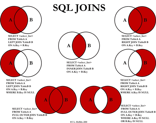 The different of SQL JOINS